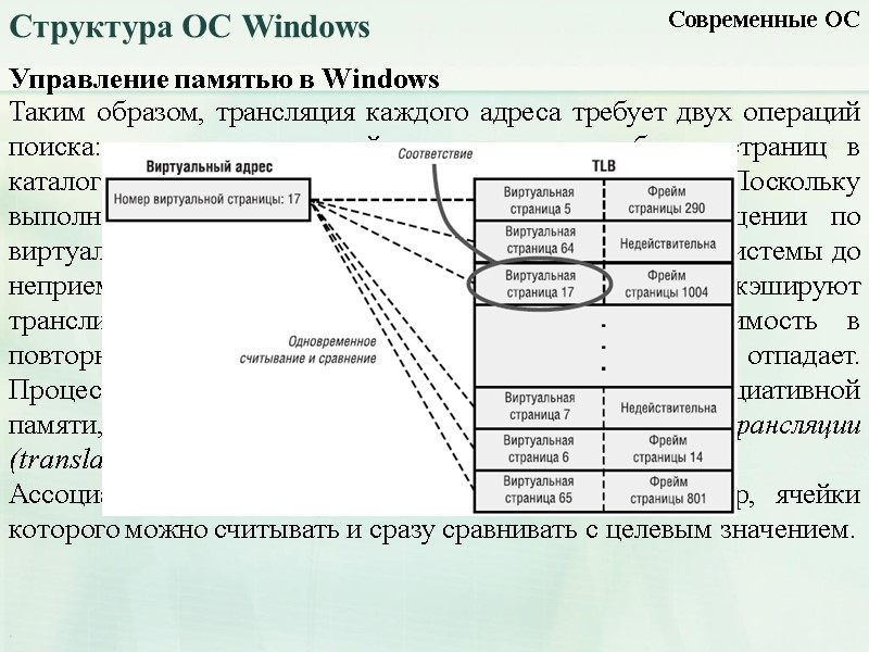Управление памятью в Windows Современные ОС Структура ОС Windows Таким образом, трансляция каждого адреса